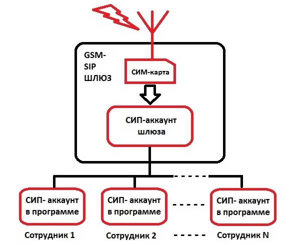 Настройка gsm шлюза dinstar